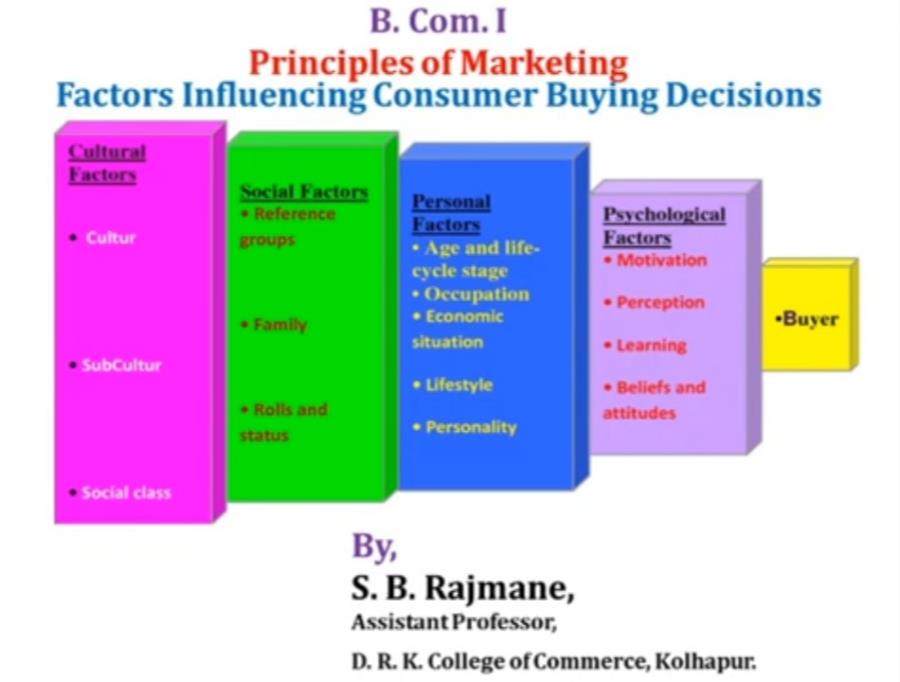 Video Lecture by S. B. Rajmane on Factors Influencing Consumers Buying Decisions
