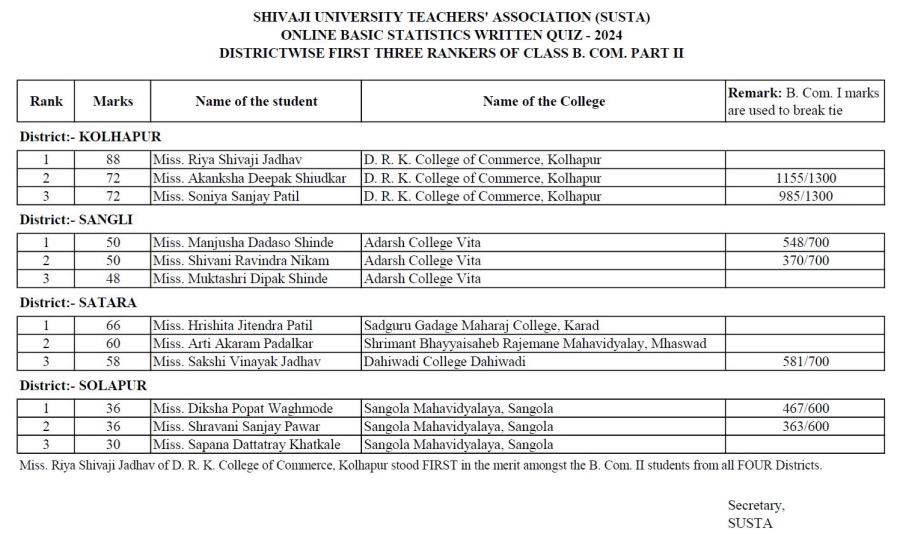 RANKERS AND RESULT OF SUSTA B. COM. II Online Basic Statistics Written Quiz 2024